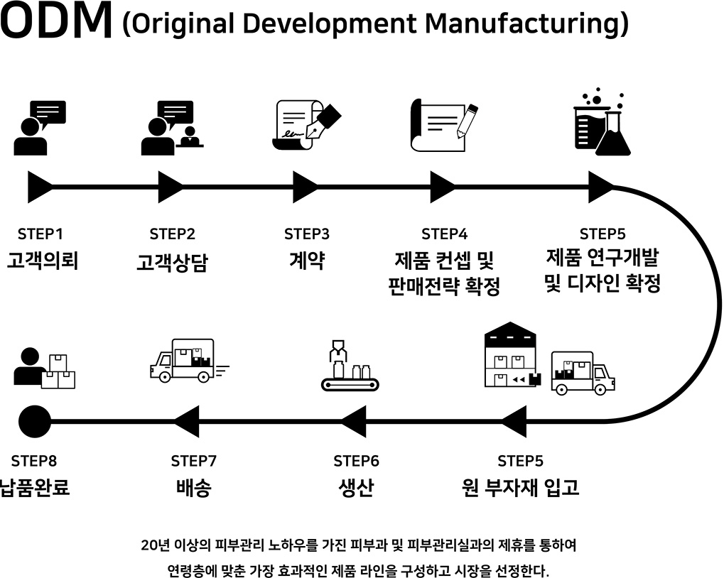 ODM, Original Development Manufacturing