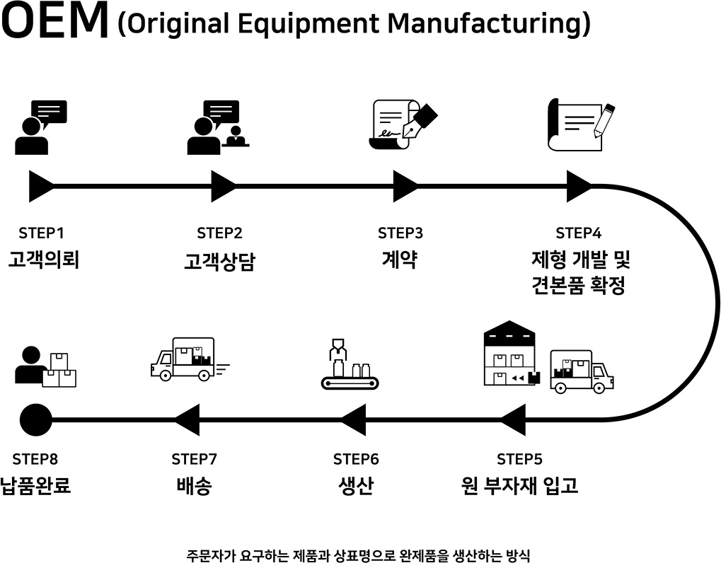 OEM, Original Equipment Manufacturing